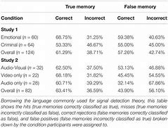 Image result for Examples of a False Memory