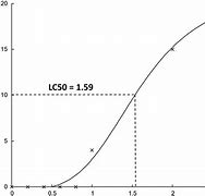 Image result for LC50 Curve
