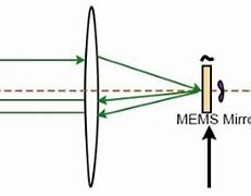 Image result for MEMS Optical Switch