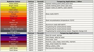 Image result for Knife Blade Heat-Treating Chart