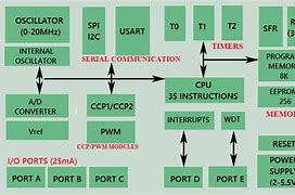 Image result for Pic Microcontroller Architecture