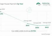 Image result for Average U.S. Mortgage Payment