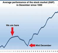 Image result for Stock Market Seasonality Chart