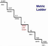 Image result for The Seven Steps to Measurement