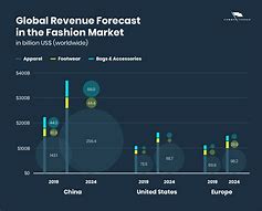 Image result for Clothing Industry Market Share