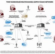 Image result for Supply Chain Flow