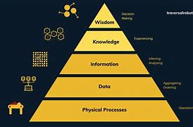 Image result for Computer Data Size Pyramid