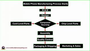 Image result for Smartphone Industry Manufacturing Flow Charts