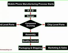 Image result for iPhone Manufacturing Process