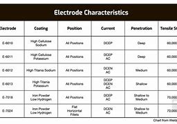 Image result for Arc Welding Electrodes