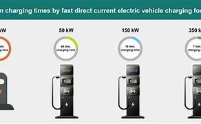 Image result for Fast Charging in Cars
