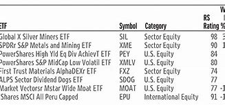 Image result for Dow Stock Symbols List