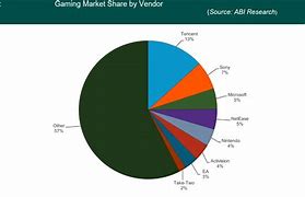 Image result for Gaming Brand Market Share