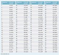 Image result for Weight to Pounds Conversion Chart