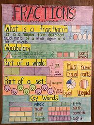 Image result for 4th Grade Math Anchor Charts Fractions