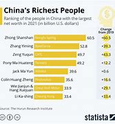 Image result for Rich People in China
