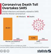 Image result for SARS Cases Chart