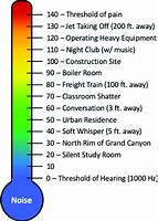 Image result for Sound Pressure Level Chart