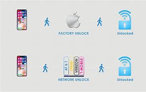 Image result for Unlocked iPhone vs Factory Unlocked