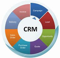 Image result for Types of CRM