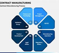 Image result for Contract Manufacturing PowerPoint Template