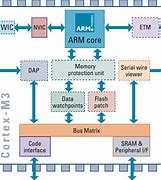 Image result for ARM architecture Thumb-2 wikipedia