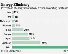 Image result for Most Efficient Energy Source