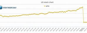 Image result for LG Stock Market