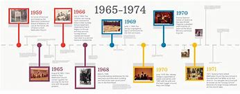 Image result for Museum Timeline Example and Art