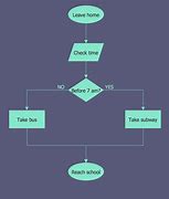 Image result for Flowchart Names