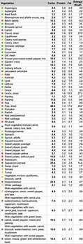 Image result for Diabetic Food Chart Carb Count