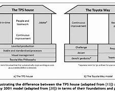 Image result for Toyota House 5S