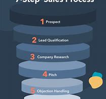 Image result for The Selling Process