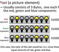 Image result for Bit/Byte Nibble Coloured