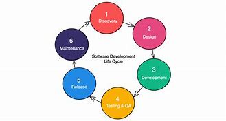 Image result for Software Engineering Life Cycle