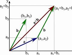 Image result for Vector V Horizontal and Vertical Components