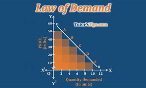 Image result for Law of Demand Curve for a iPhone