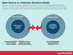 Image result for Open Source Business Model