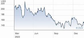 Image result for First Solar Inc Stock Price