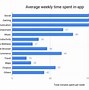 Image result for How Much Time Do Proplr On Average Spend On Their Phones a Day