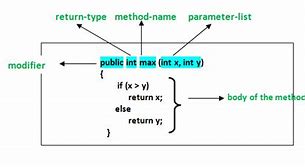 Image result for C# Method Syntax