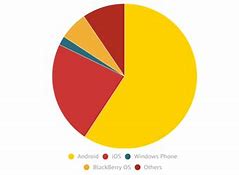 Image result for Global Smartphone Market