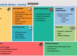 Image result for Amazon Business Model