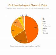 Image result for Market Share of Indian Taxi Market