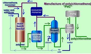 Image result for PVC Manufacturing Process Flow Diagram in Chemistry