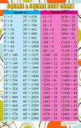 Image result for Square Rute Table/Diagram