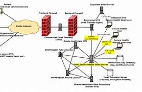 Image result for High Level Network Diagram