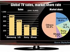 Image result for Japanese Market Share Smart TV Brands List