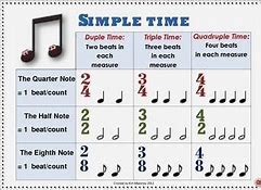 Image result for Different Time Signatures in Music