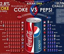 Image result for Pepsi vs Coke Poll